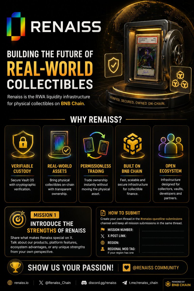 sunflower_071's tweet photo. Mission 1
Real-world collectibles deserve real on-chain infrastructure. 🔐 is building a secure, transparent, and scalable future for RWAs. Excited to see what's next! 🚀 #Renaiss #RWA #BNBChain #Web3 https://t.co/DCFzQNY261