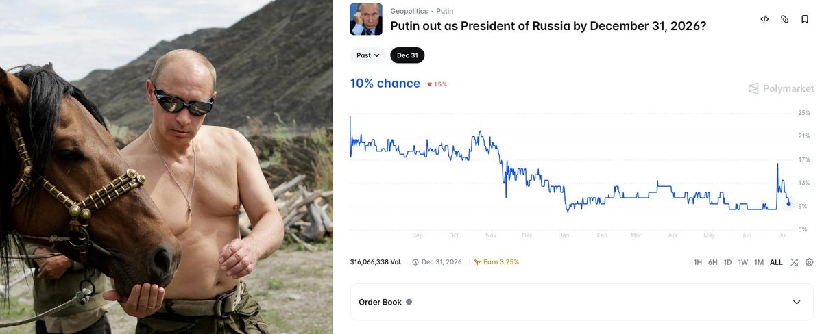 Predictbook's tweet photo. Polymarket traders believe Vladimir Putin has a 10% chance of not being president of Russia by December 31. 

The only ways this market resolves as a YES are a resignation, a coup, or a funeral. 

Do you really think that's even remotely possible? We don't. 

Putin has run the country for over two decades, cleared the constitutional runway to stay until 2036, and shows no sign of stepping aside or falling over. 

So we buy NO at 90 cents on the dollar, and while we wait for the obvious to become official, the market will pay us 3.25% on our position for the privilege of holding it.