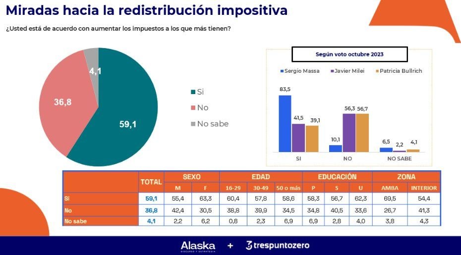 SergioChouza's tweet photo. ¿Usted está de acuerdo con aumentar los impuestos a los que más tienen?

Sí: 59,1%

Abrazo, Sergio de Sarandí 👋 https://t.co/0kp08V307q