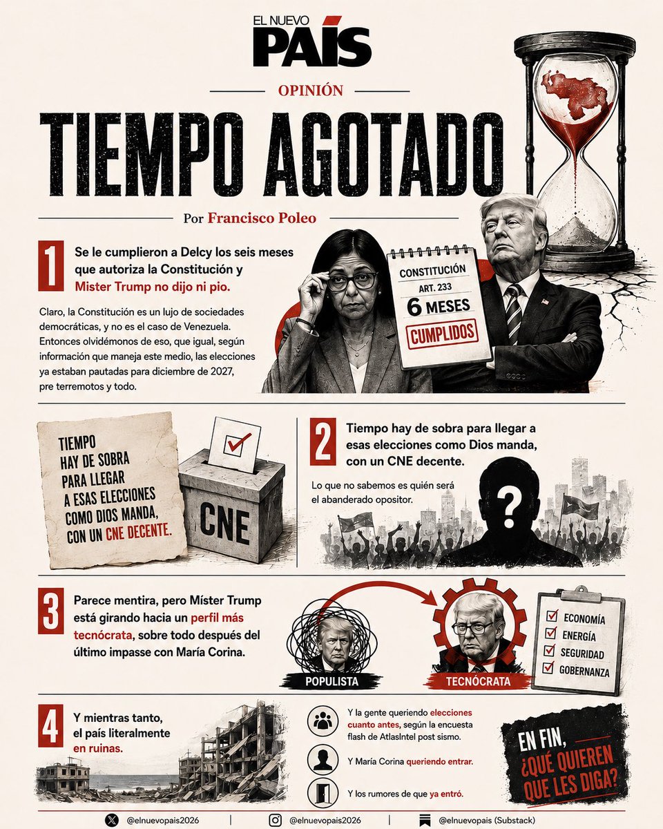 ElNuevoPais2026's tweet photo. Tiempo agotado

Por @FranciscoPoleoR 

Se le cumplieron a Delcy los seis meses que autoriza la Constitución y Míster Trump no dijo ni pío. Claro, la Constitución es un lujo de sociedades democráticas, y no es el caso de Venezuela. Entonces olvidémonos de eso, que igual, según información que maneja este medio, las elecciones ya estaban pautadas para diciembre de 2027, pre terremotos y todo. Tiempo hay de sobra para llegar a esas elecciones como Dios manda, con un CNE decente.

Lo que no sabemos es quién será el abanderado opositor. Parece mentira, pero Míster Trump está girando hacia un perfil más tecnócrata, sobre todo después del último impasse con María Corina.

Y mientras tanto, el país literalmente en ruinas. Y la gente queriendo elecciones cuanto antes, según la encuesta flash de AtlasIntel post sismo. Y María Corina queriendo entrar. Y los rumores de que ya entró. En fin, ¿qué quieren que les diga?