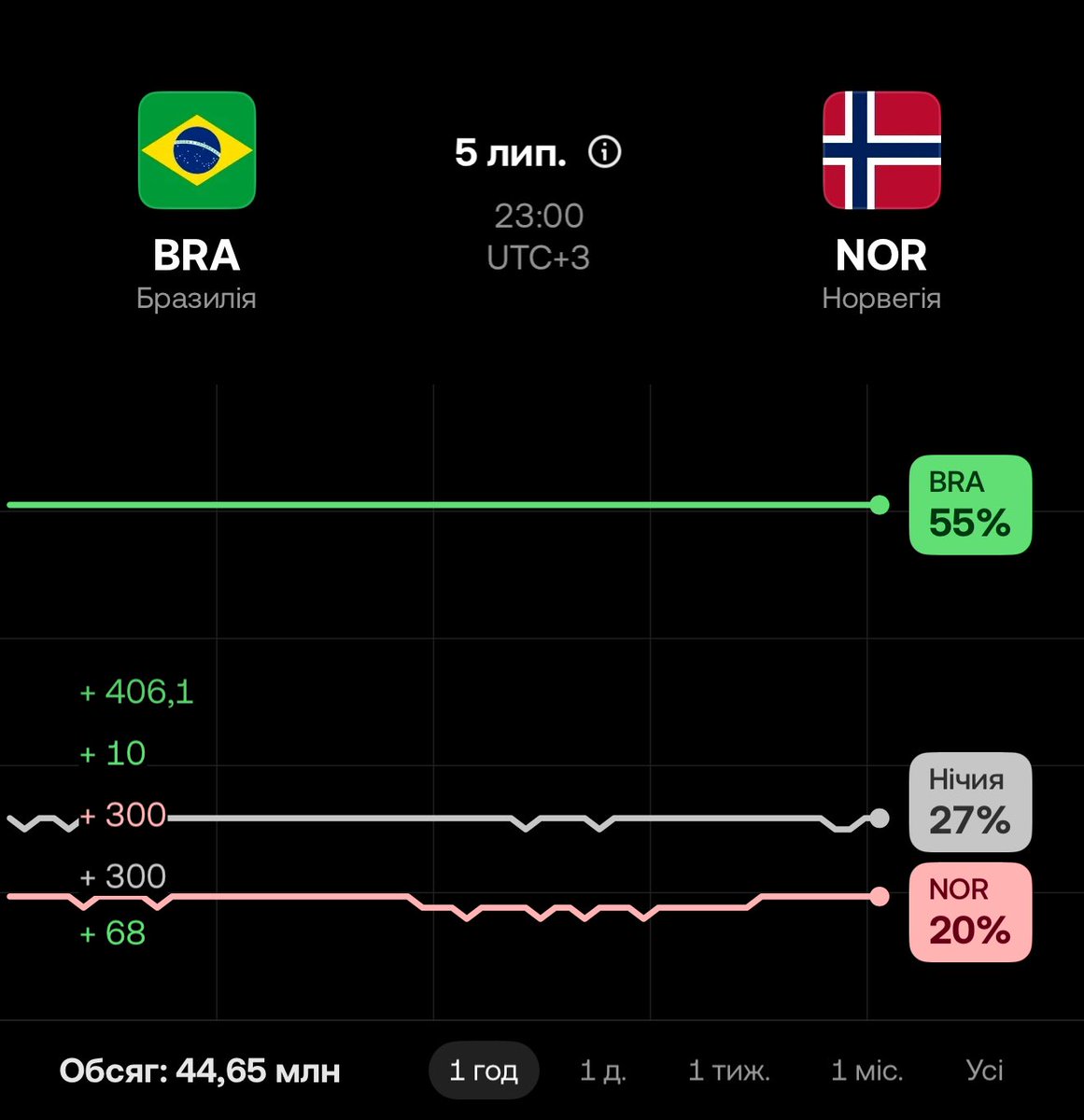 CryptoRostyslav's tweet photo. Bet on Brazil, who will win, what is your opinion?

#crypto #FootballPredictions #FootballNews https://t.co/3u4zXfXoKg