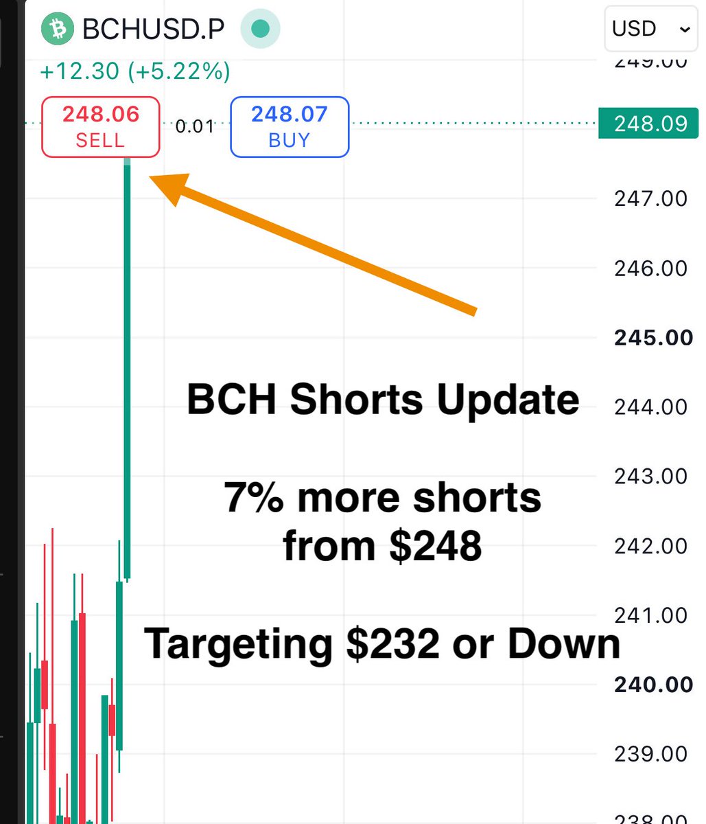salahuddin2004's tweet photo. bitcoin-cash:native #BCH #BCHUSD #Bitcoin 

BCH Shorts Update

7% shorts added from here $248

Targeting $232 or Down

Not a Financial advice

#salahuddin2004 #btcusd #ethusd #xauusd @CoinMarketCap #CMCAgentHub @Cointelegraph https://t.co/HdhsfPWLFT