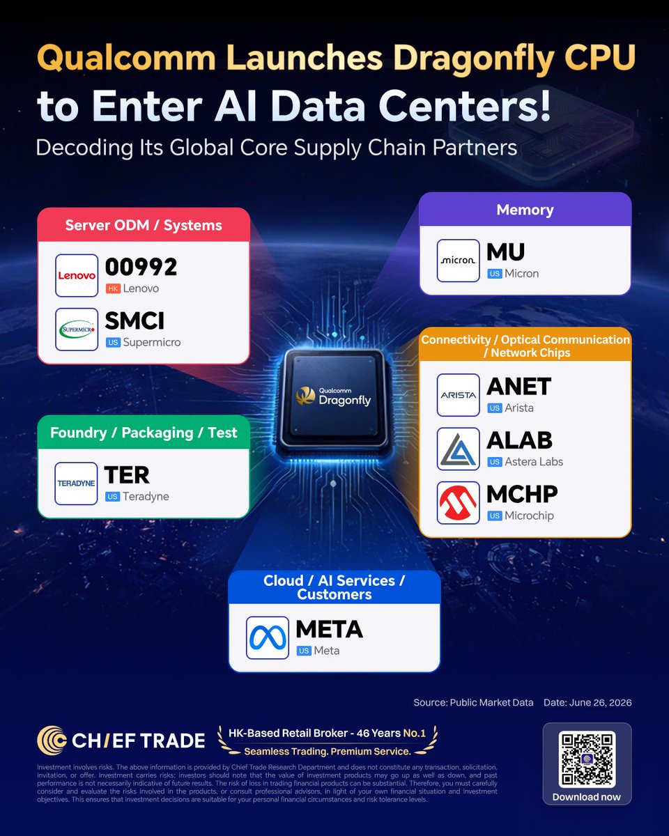 ChiefTrade_Glb's tweet photo. 📱Think Qualcomm only makes smartphone chips? 
🚀Qualcomm drops the all-new Dragonfly portfolio, leveraging hyper-core architecture to challenge the old guard!
📲Save this map and capture Qualcomm's AI circle today on Chief App! 
#QualcommDragonfly #USStocks #TechInvesting https://t.co/1u3zKAvgV5