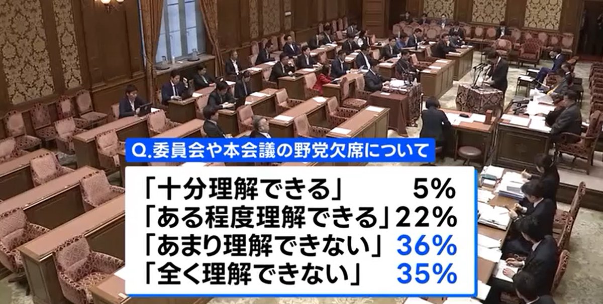 zy_human_jp's tweet photo. JNN世論調査

>与党側の国会運営に反発した野党が、委員会や本会議を欠席する状況が続いています。

>この野党の行動に
・「理解できる」は「十分(5%)」と「ある程度(22%)」をあわせて２７％
・「理解できない」は「あまり(36%)」と「全く(35%)」をあわせて７１％ https://t.co/QMbf9ZuEma