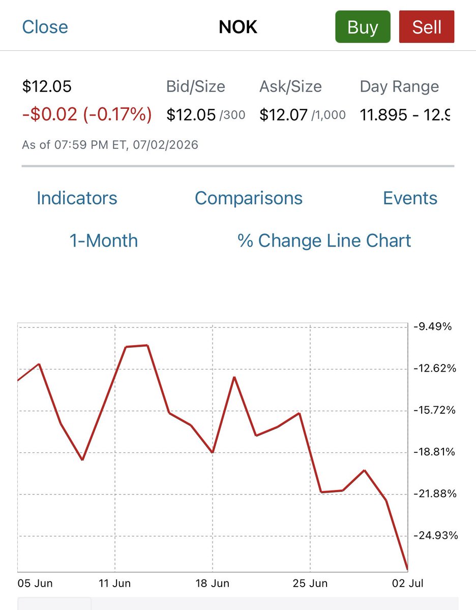sethjaugust's tweet photo. @optionscjp $NOK look at all the bagholders this dude has created! And suckers are going to pay to join his discord??? Absolutely disgusting. This dude needs his fake license revoked!!! 🤮🤮🤮🤮

$AMD $NBIS $PLTR $MU $SNDK $MRVL $QCOM $AMZN $META $NVDA $IRIS $HOOD $SOFI $NOK https://t.co/m2KAfc4sK7