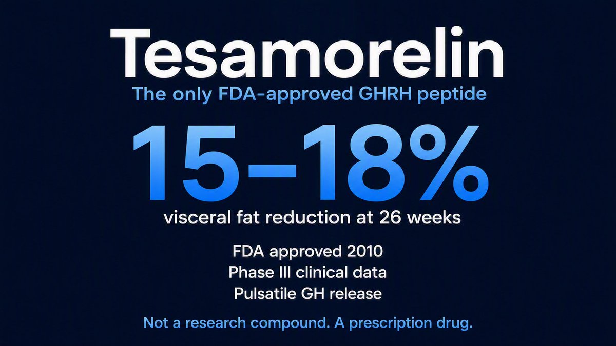 enhancedguides's tweet photo. Most peptides in the longevity and body composition space are research compounds. Investigational. Grey area.

Tesamorelin is different.

FDA approved in November 2010 under the brand name Egrifta. The only GHRH analog with Phase III clinical trial data and formal FDA approval for a specific metabolic indication. That distinction matters.

How it works: Tesamorelin is a 44 amino acid synthetic analog of GHRH – the hormone your hypothalamus uses to signal the pituitary to release growth hormone. It maintains physiological pulsatile GH release. Not exogenous GH forcing supraphysiological levels. Your own system, amplified.

Phase III data (Falutz et al., LIPO-010): 2mg daily subcutaneous injection produced 15-18% visceral adipose tissue reduction at 26 weeks versus a 5% increase in the placebo group. Trunk fat, waist circumference, and waist-to-hip ratio all improved significantly. Triglycerides and total cholesterol improved in treated patients. Lean body mass increased by 1.42 kg.

2026 meta-analysis of five RCTs confirmed: 27.71 cm² mean visceral fat reduction. 1.42 kg lean mass increase.

US search volume for tesamorelin has grown 49% in six months – from 90,500 monthly searches in September 2025 to over 135,000 by February 2026. The longevity and metabolic medicine community is paying attention.

FDA approved for HIV-associated lipodystrophy only. Off-label use in non-HIV populations is not FDA approved. Research use only.