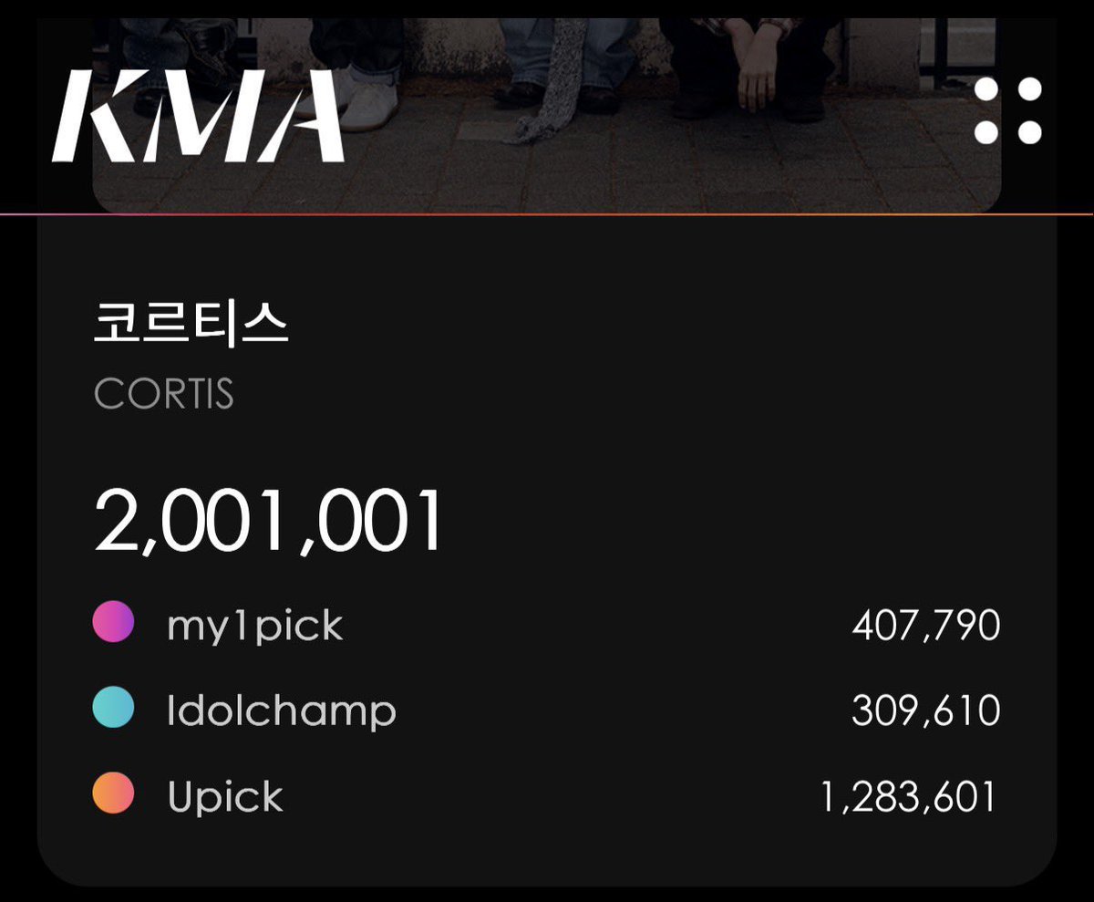 cortisconnect's tweet photo. we reach the 2M votes… https://t.co/z1GvHTifhl