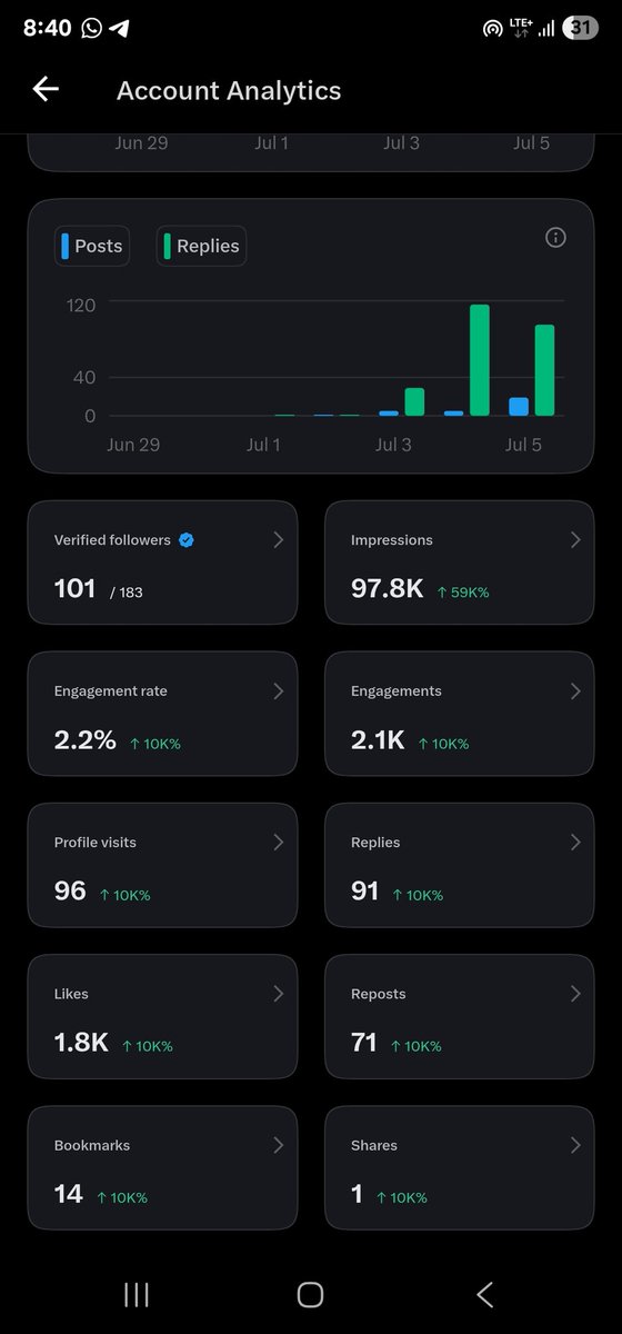 Iam_dannychris's tweet photo. Became serious on X 2 days ago, and I just hit 100 verified followers 

Thanks for the follows, guys.
God bless you all !!! https://t.co/aQ8xmU4jZj