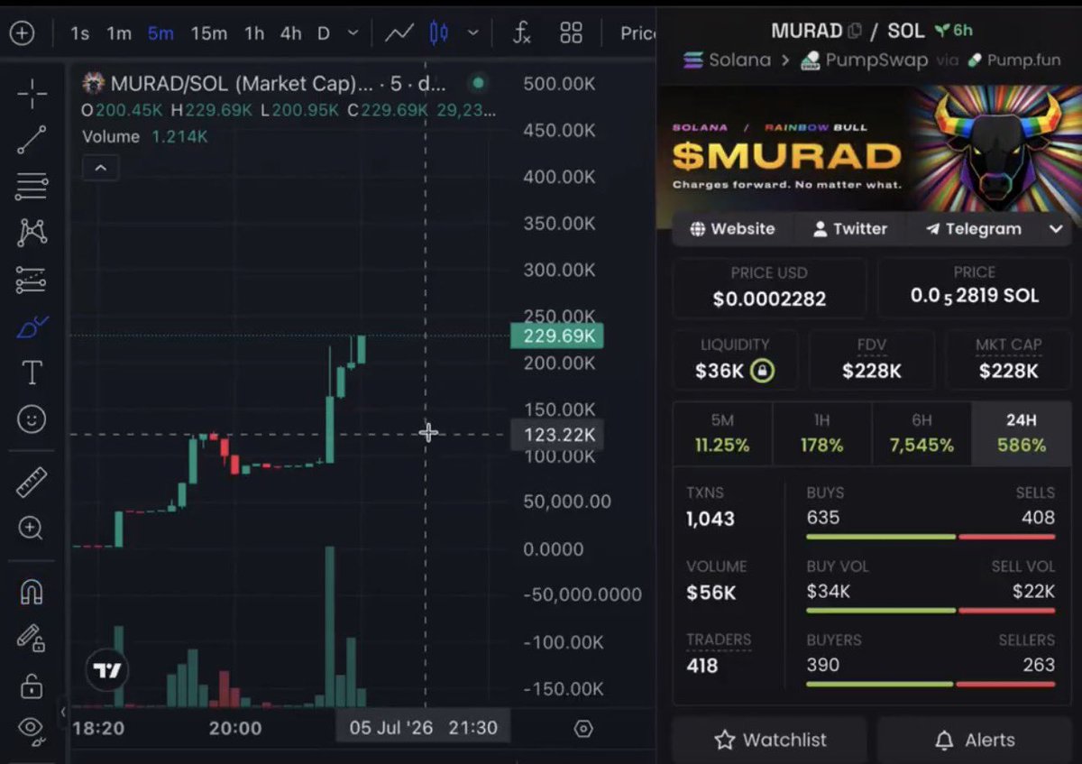 CryptocapoOO's tweet photo. 🚨 Parece que la temporada de memes en Solana está despertando otra vez.

Después de ver a $ANSEM explotar hasta casi $390M de market cap en solo una semana, empecé a buscar proyectos con una narrativa similar y encontré uno que me llamó la atención.

👀 $MURAD

• Market Cap: ~$220K
• 40% del suministro enviado a Murad
• 10% reservado para airdrops
• Todavía muy temprano

📍CA:
GbpARMvdpDpavgLJXzTSgWAcSta2FeEYfjAZZ91upump

He abierto una posición pequeña para seguir el proyecto de cerca.

No es un consejo financiero. Hagan su propia investigación.

Podría compartir mi tesis completa si sigue desarrollándose como espero. 🚀