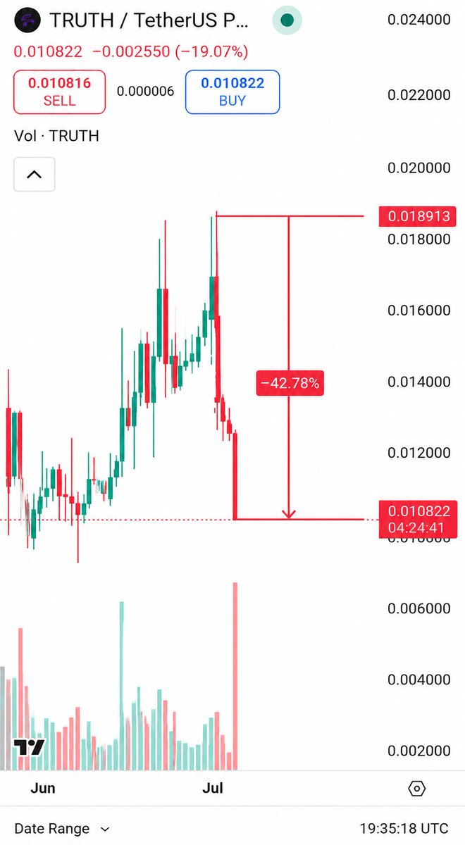 Heyy_Alvi's tweet photo. Good @Ryker_Crypto has shown big targets again
Reality? 
Those who bought on hype are now sitting on losses.
In crypto, it's not about influencers, but your own analysis is the biggest weapon

I only followed him for two days but he's just like everyone else. 🤣😂 https://t.co/rfVyEzvYZM