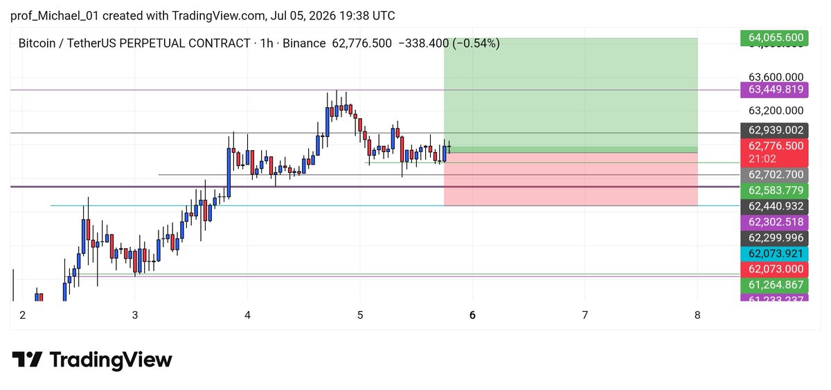 prof_Michael_01's tweet photo. Close your short positions here. $BTC  is showing signs of another bullish push, and I'm targeting 64K in the next move. 62.4K remains my preferred DCA zone if we get a pullback.
Accept SL if 4H closes below 62K.
#BTC https://t.co/4mlHg715Uh