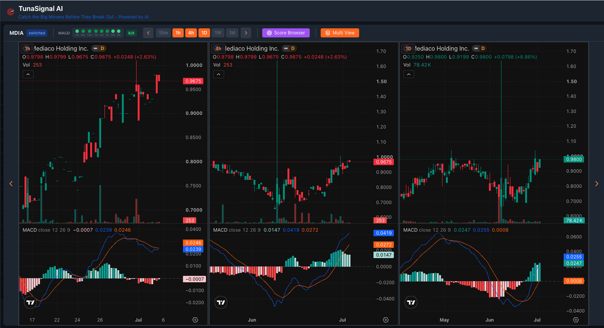 TunaSignalAI's tweet photo. $MDIA Mediaco Holding Inc.

1H • 4H • 1D

Price ~$0.98 (+8.86%)

Strong bullish candles + solid volume. On watchlist with high score from TunaSignal AI.

MACD turning bullish. Daily breakout in progress.

Next target $1.10

Thoughts? 

#MDIA #Stocks #Trading https://t.co/Qpg95CotCE