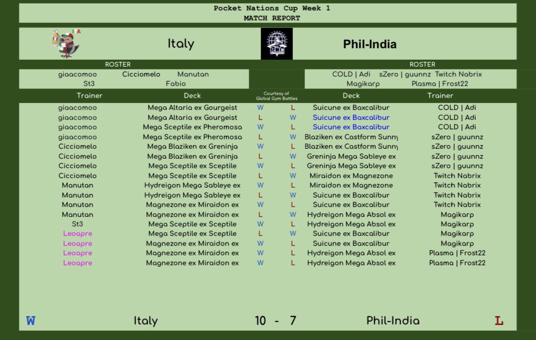 ItaSquadPOCKET's tweet photo. Week 1

ITALY VS PHIL-INDIA

First match first win
10-7

🛵🛵🛵
#PNC_Official https://t.co/UUtMBsoEBx