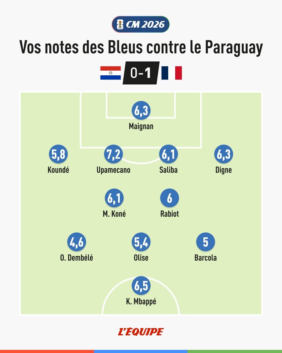lequipe's tweet photo. À l'issue d'un âpre 8e de finale, la France a fini par battre le Paraguay. Vous avez noté les Bleus après leur qualification, en soulignant notamment la belle performance défensive tricolore.

Les explications ➡️ https://t.co/vgotnnwq4Z https://t.co/TtYU7x5CrN