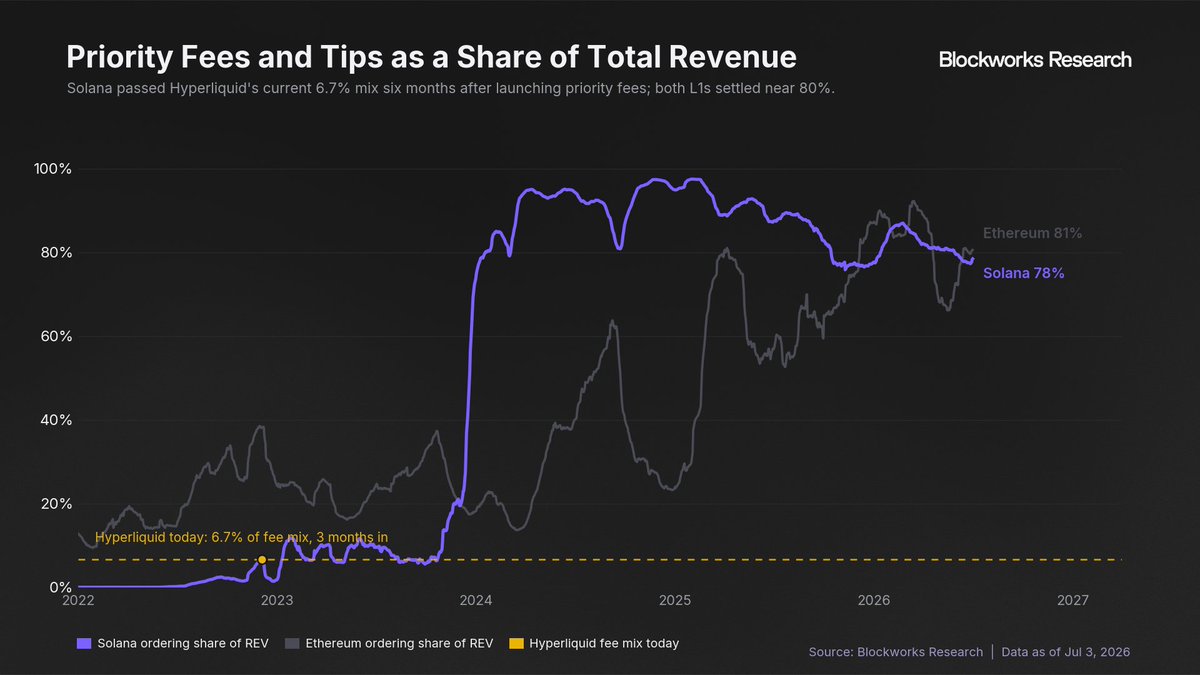 shaundadevens's tweet photo. Over the last 30 days, only 244 wallets paid write priority fees on Hyperliquid, and just 6 paid read fees, burning over $2M of HYPE.

Only three months after launch, priority fees already make up 6.7% of Hyperliquid's revenue. 

Where will we be in a year? https://t.co/RlfTbdAX4P