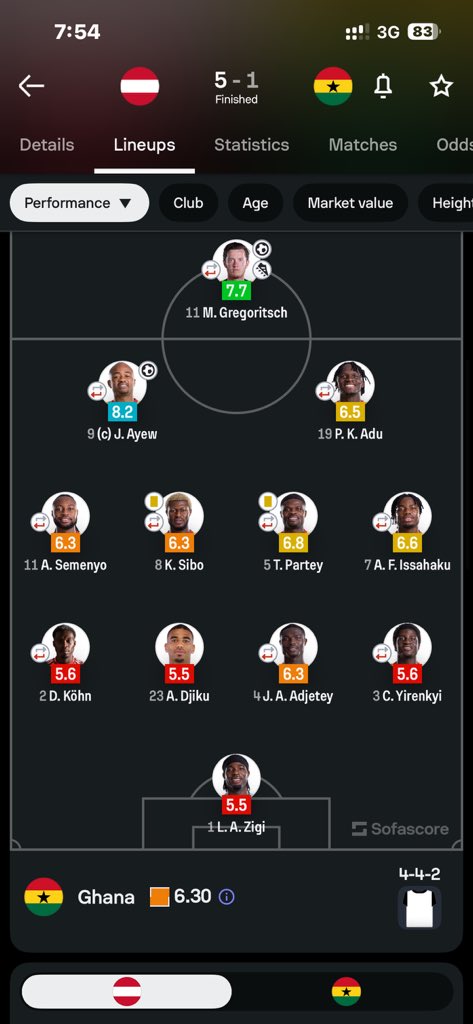 LOCAL__MAN6's tweet photo. @urboi_victor @stonebwoy Ghana vs Austria he conceded 5 https://t.co/W3E2Sw84JF