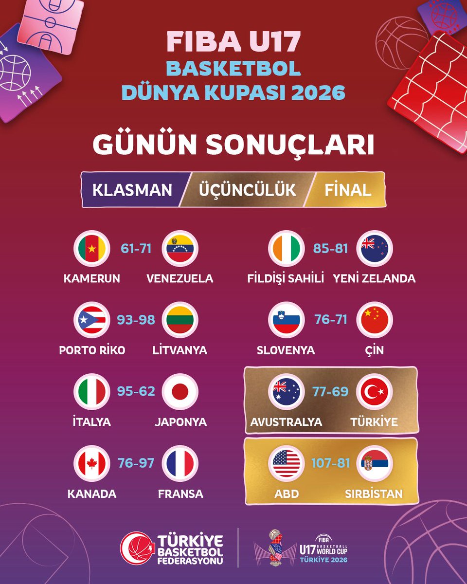 tbfaltyapilar's tweet photo. FIBA U17 Basketbol Dünya Kupası 2026 tamamlandı! 🏀

Millilerimiz, üçüncülük maçında Avustralya’ya mağlup olarak turnuvayı dördüncü sırada tamamlarken, finalde Sırbistan’ı 107-81 mağlup eden Amerika Birleşik Devletleri şampiyonluğa ulaştı.

İşte turnuvanın son gününde oynanan karşılaşmaların sonuçları.

#BizBirlikteyiz #FIBAU17