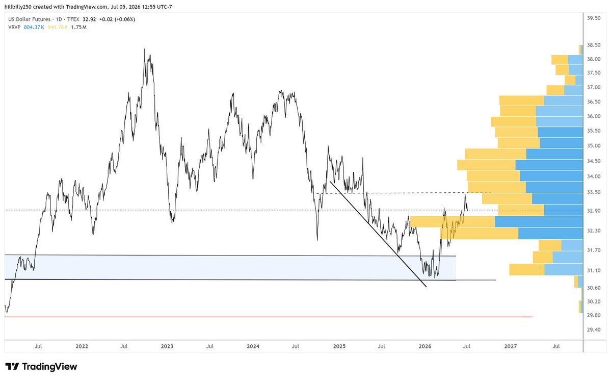 dnystrom250's tweet photo. US Dollar Futures resistance https://t.co/HwsfFNrTo6