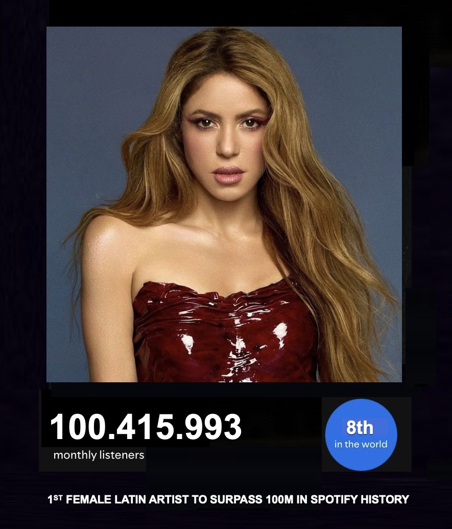 WORLDMUSICAWARD's tweet photo. #Shakira has reached 100 Million monthly listeners on Spotify for the first time ever, and makes history as the 1st Female Latin Artist to reach this Milestone! 💪💃🏆🥇🌶️👩‍🎤💥💯Ⓜ️📆🎧ᯤ🐐👑❤️‍🔥 https://t.co/v3l5flYvDI