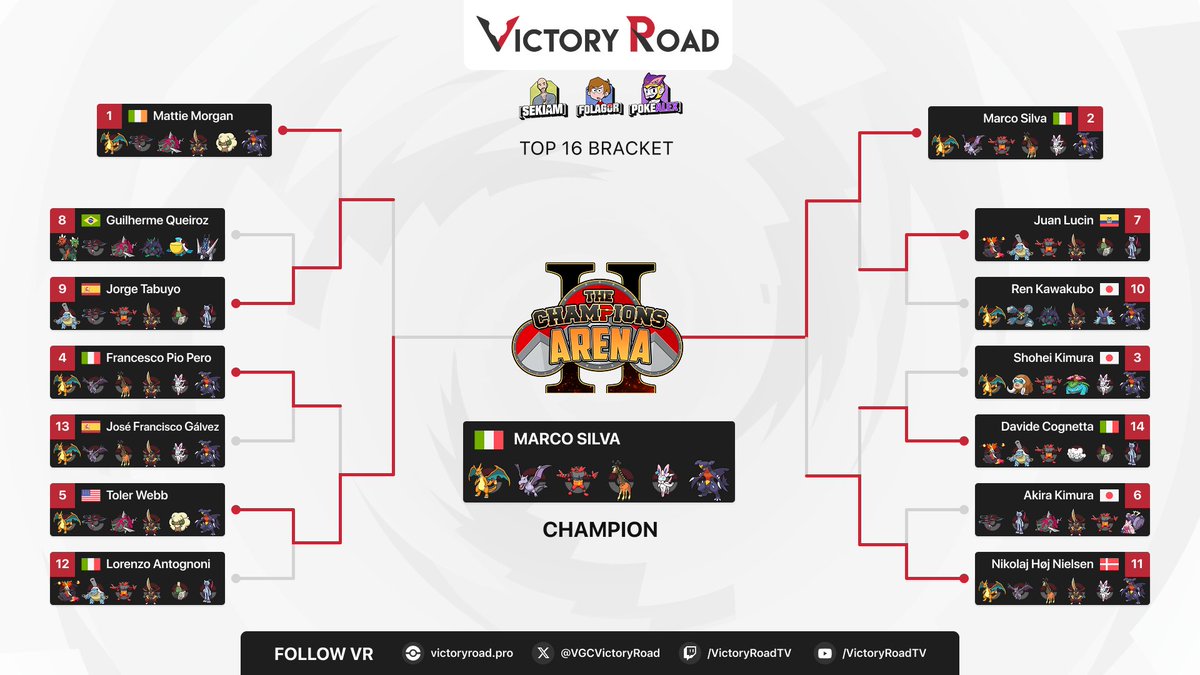 VGCVictoryRoad's tweet photo. Congratulations to 🇮🇹 Marco Silva (@marc0fier0), winner of The Champions Arena II ft. @SekiamPKM @FolagoR @PokeAlex_! 🏆

Marco takes home $2,120 from the tour's HUGE prizepool! 💸

Thank you to all players for joining us this weekend! 🚀

📖 All info: https://t.co/2GParKL05p https://t.co/xRseww7hFt
