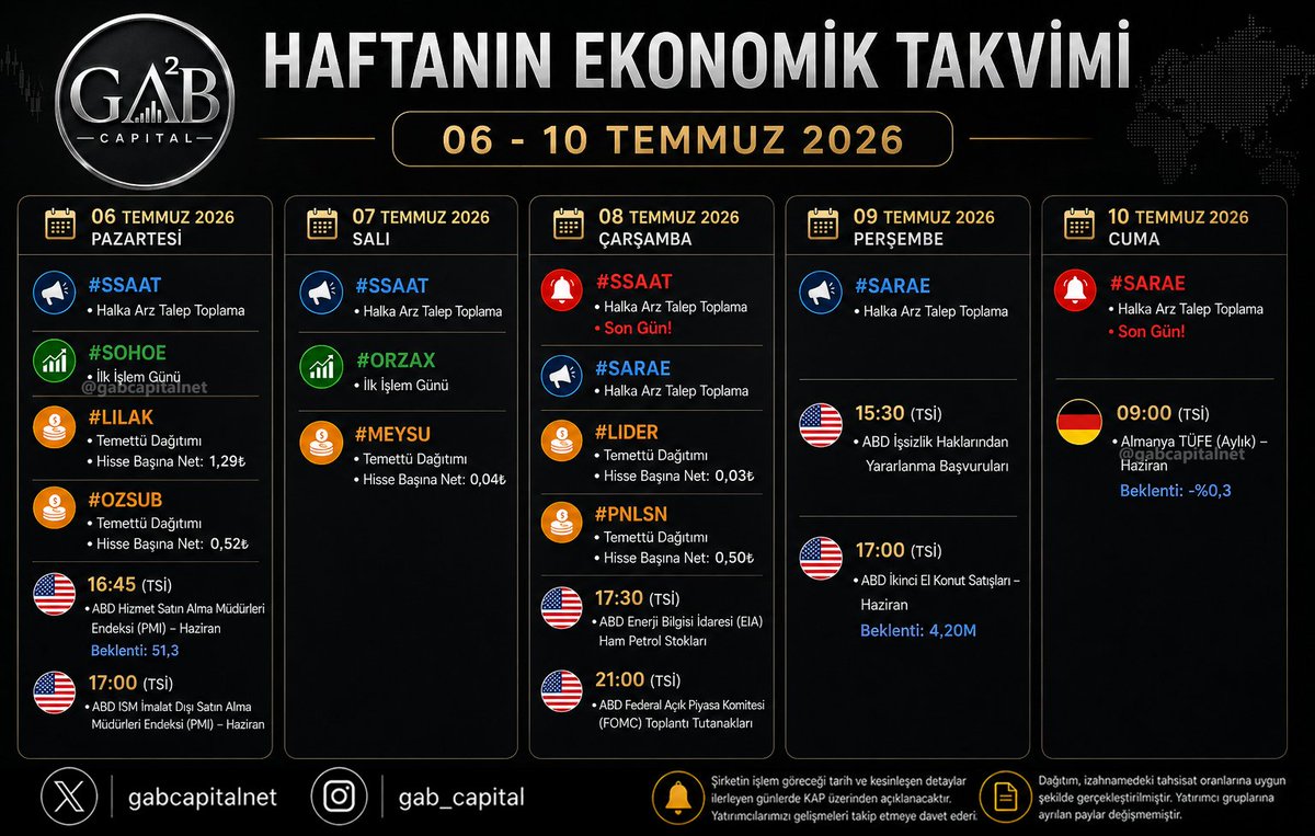 gabcapitalnet's tweet photo. 🗓️ 6 - 10 TEMMUZ 2026 | HAFTANIN EKONOMİK TAKVİMİ 

Yeni haftada halka arzlar, temettü ödemeleri ve ABD'den gelecek kritik makroekonomik veriler piyasaların odağında olacak.

📅 6 TEMMUZ PAZARTESİ
📢 SSAAT halka arzında talep toplama başlıyor.
📈 SOHOE Borsa İstanbul'da ilk işlem gününü gerçekleştirecek.

💰 Temettü ödemeleri:
• LILAK → Hisse başına net 1,29₺
• OZSUB → Hisse başına net 0,52₺

🇺🇸 ABD Verileri (TSİ)
🕓 16:45 | Hizmet PMI (Haziran)
Beklenti: 51,3
🕔 17:00 | ISM Hizmet PMI (Haziran)

📅 7 TEMMUZ SALI
📢 #SSAAT halka arzında talep toplama devam ediyor.
📈 #ORZAX Borsa İstanbul'da ilk işlem gününü gerçekleştirecek.
💰 MEYSU
Hisse başına net 0,04₺ temettü dağıtacak.

📅 8 TEMMUZ ÇARŞAMBA
🚨 SSAAT halka arzında talep toplamanın son günü.
📢 SARAE halka arzında talep toplama başlıyor.

💰 Temettü ödemeleri:
• LIDER  Hisse başına net 0,03₺
• PNLSN  Hisse başına net 0,50₺

🇺🇸 ABD Verileri (TSİ)
🕠 17:30 | EIA Ham Petrol Stokları
🕘 21:00 | FOMC Toplantı Tutanakları

📅 9 TEMMUZ PERŞEMBE
📢 SARAE halka arzında talep toplama devam ediyor.

🇺🇸 ABD Verileri (TSİ)
🕞 15:30 | İşsizlik Haklarından Yararlanma Başvuruları
🕔 17:00 | İkinci El Konut Satışları (Haziran)
Beklenti: 4,20 milyon

📅 10 TEMMUZ CUMA
🚨 SARAE halka arzında talep toplamanın son günü.

🇩🇪 Almanya Verisi (TSİ)
🕘 09:00 | TÜFE (Haziran - Aylık)
Beklenti: -%0,3

⚠️ Tüm saatler Türkiye saati (TSİ) ile verilmiştir. Ekonomik takvimde yer alan veriler güncellenebilir.