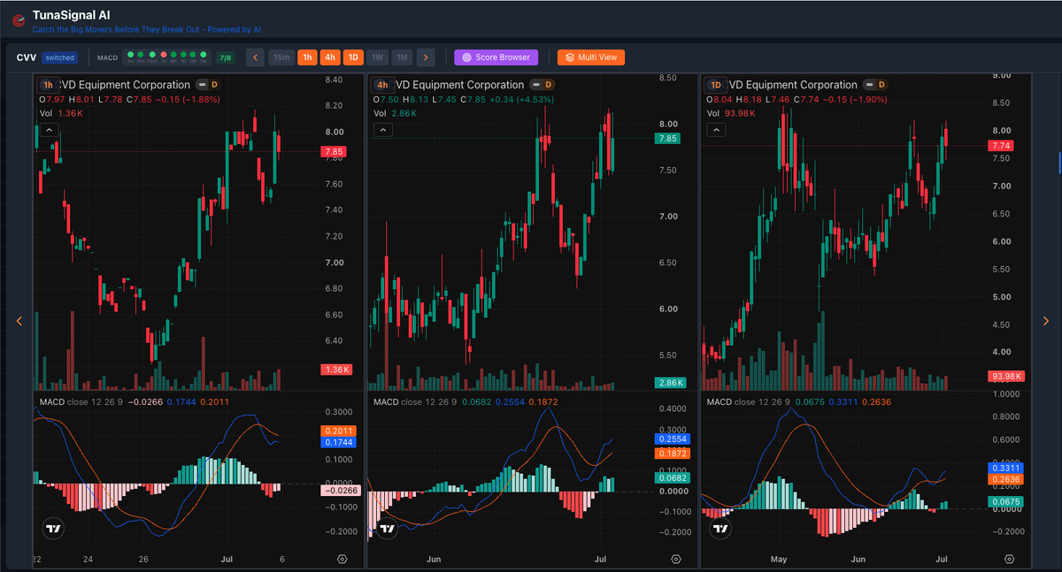TunaSignalAI's tweet photo. $CVV CVD Equipment Corporation

1H • 4H • 1D

Price ~$7.85

Strong recovery on 4H with solid volume. 1H pulling back slightly. Daily showing bullish structure overall.

On watchlist with high score from TunaSignal AI.

MACD mixed but improving.

Thoughts? 

#CVV #Stocks https://t.co/NTBkUicg6W