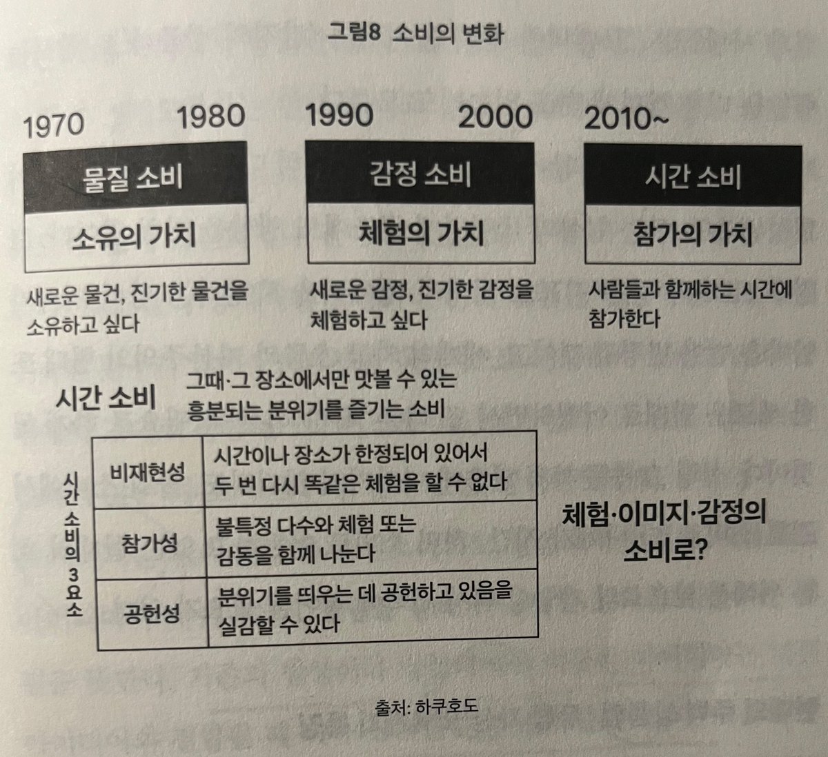 Nice_Stock_'s tweet photo. 다시 만나는 자본주의 -마루야마 슌이치-

소정의 원고료를 받고 쓰는 글입니다.
책을 제공해준 21세기북스 출판사에 감사드립니다.😃 @book21pub 
——————————————

책은 5장으로 구성되어있습니다.

1. 출구 없는 욕망의 시대는 어떻게 탄생했는가
2. ‘부를 창출하는 규칙’은 어떻게 다시 쓰여왔는가
3. ‘형체 없는 자본’이 시장을 활보할 때
4. 대중화가 욕망을 ‘선망’으로 뒤바꾸다.
5. 창조력이 상품이 되는 시대, 어떻게 일할 것인가. 

——————————————
이 책은 자본주의라는 까다로운 주제를 이야기 형식으로 풀어냈습니다.
또한 시대적 배경순으로 글을 전개해 경제란 시대의 이야기임을 알 수 있습니다.

스미스, 케인스, 마르크스, 슘페터, 하이에크, 베블런, 칸트, 베버, 오르테가, 리스먼, 보드리야르, 프롬, 클라인, 매슬로, 노자, 장자, 스티글리츠, 코엔, 세들라체크, 가브리엘, 이와이 가쓰히토 등 
각 시대의 과제와 씨름해온 사상가들의 생각 또한 엿볼 수 있습니다.

자본주의 시대에는 반드시 이것뿐이라고 단정하지 않는 태도가 중요합니다.
예술, 정치, 문화, 경제는 각기 자율성을 지니면서도, 궁극적으로는 모두 인간의 활동이라는 점에서 깊이 연결되어 있습니다. 

이 책을 통해 자본주의에 대해 사유하는 시간을 가져보셨으면 좋겠습니다.🙏

#다시만나는자본주의 #마루야마슌이치 #21세기북스