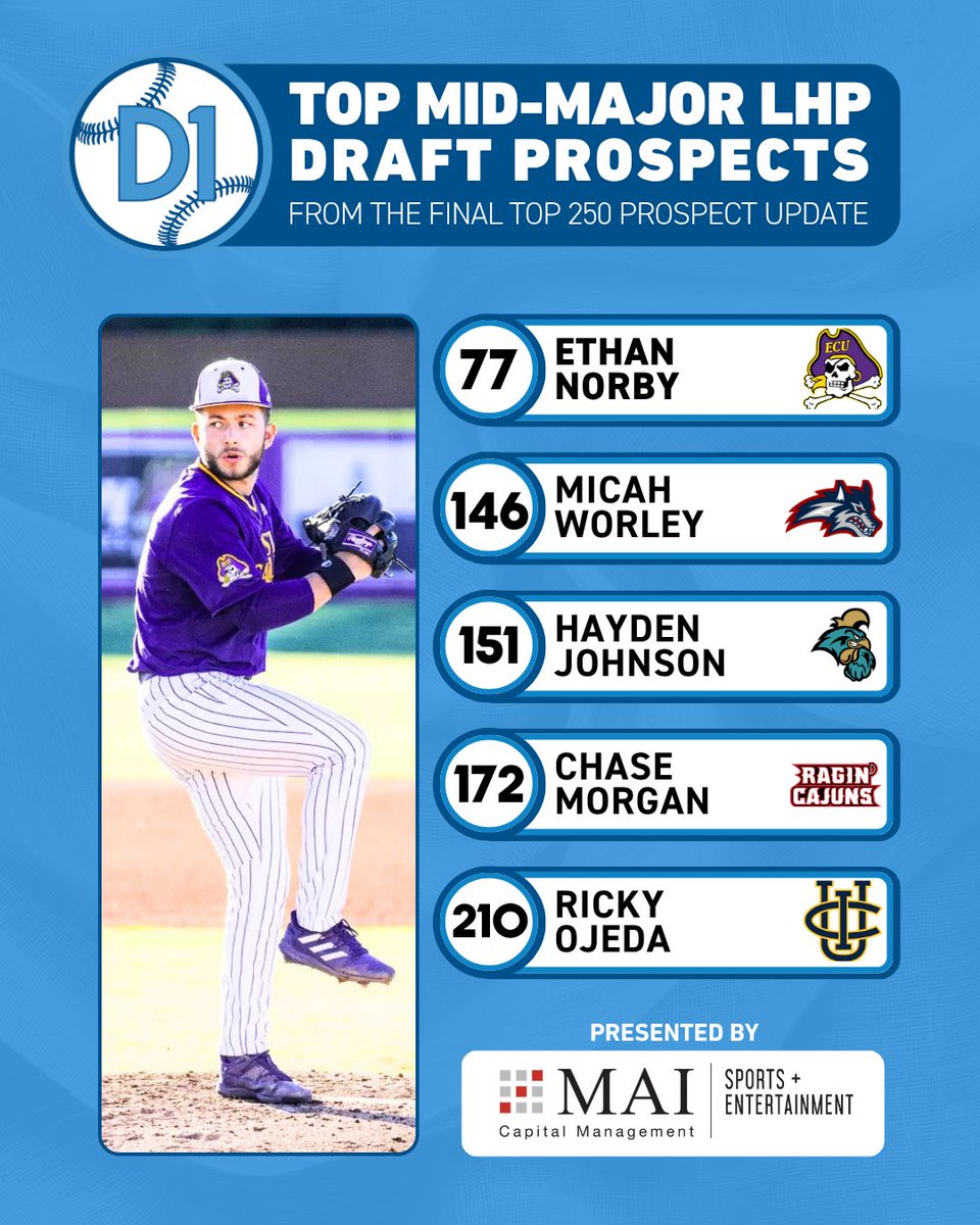 midmajors_d1's tweet photo. Top 250 Collegiate #MLBDraft Prospects - Mid-Major LHP 
Per @d1baseball 

7️⃣7️⃣ @norby_ethan 
1️⃣4️⃣6️⃣ @micah_worley 
1️⃣5️⃣1️⃣ @HaydenJohnson07 
1️⃣7️⃣2️⃣ @Chasemorgan06 
2️⃣1️⃣0️⃣ @RicardoOjeda23 

🔗 https://t.co/faBnet9Rwe

🤝 @MAI_Capital_ https://t.co/T5m8DtQMlY