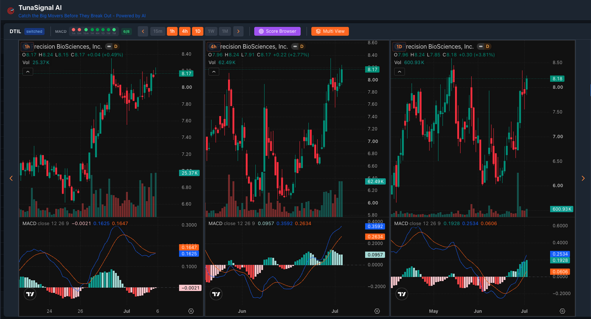 TunaSignalAI's tweet photo. $DTIL Precision BioSciences, Inc.

1H • 4H • 1D

Price ~$8.17 (+3.81% on 1D)

Strong green candles across timeframes with solid volume. Nice momentum building.

On watchlist with high score from TunaSignal AI.

MACD bullish. 

Thoughts? 

#DTIL #Stocks #Trading https://t.co/A39TZ9gIsR