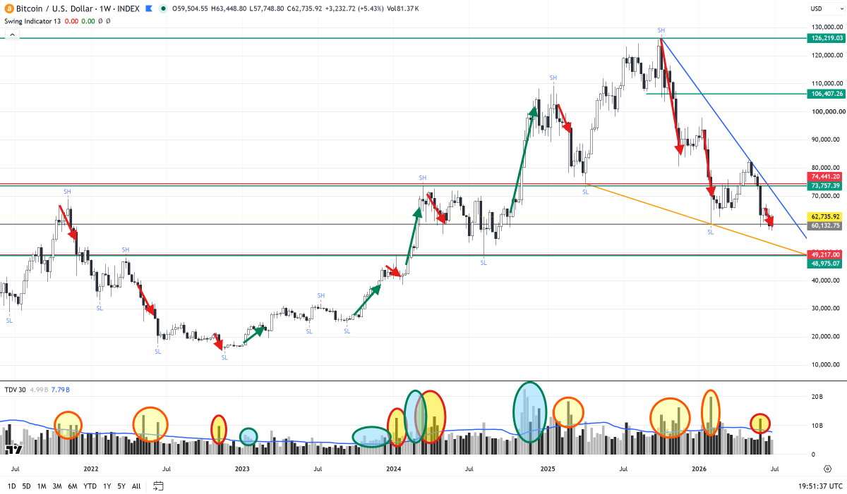 DeFi_initiate's tweet photo. Why is bitcoin in a bear phase? Explain it like I'm 4 (no cycles).

Top pane: $BTC weekly price
Bottom pane: Total USD volume

All volume peaks align with price action. All rallies without volume support (either way) eventually fail.

Nov'21 - Nov'22 bear: Only downside support.

Nov'22 - Oct'25 bull: Mostly upside, but serious challenges Jan-Apr'24 & Mar'25, fails Oct'25.

Oct'25 - now: Only downside support (price only rises on low volume).

This is why we are still in the claws of the bear, little one.