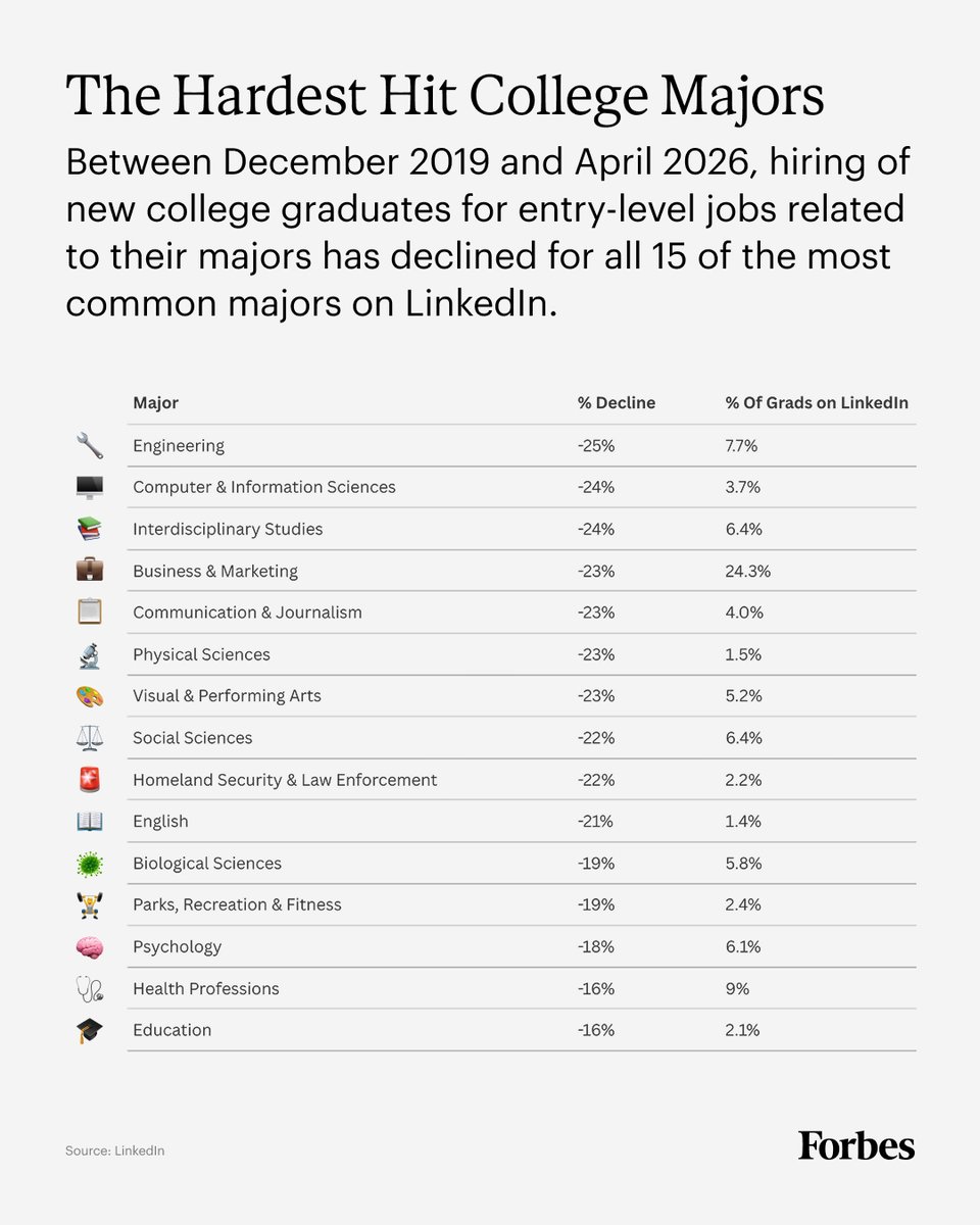 Forbes's tweet photo. With overall hiring down 20% from pre-pandemic levels and 5% from last year, LinkedIn analyzed the 20 most common majors on their platform among recent bachelor degree graduates and looked at two factors: hiring conditions in the industries most traditionally related to a major and versatility to pivot to other industries. 

Here's a closer look at the findings: https://t.co/BDC6NsVm7f