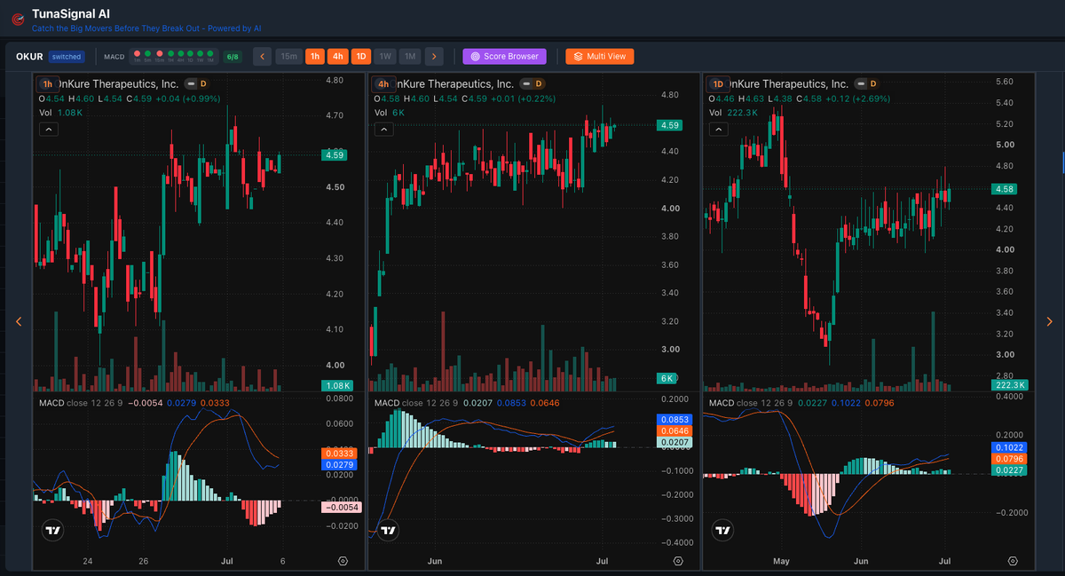 TunaSignalAI's tweet photo. $OKUR OnKure Therapeutics, Inc.

1H • 4H • 1D

Price ~$4.59 (+2.69% on 1D)

Nice recovery on 4H and daily. 1H holding steady with green momentum. Volume healthy.

On watchlist with high score from TunaSignal AI.

MACD improving.

Thoughts? 

#OKUR #Stocks #Trading https://t.co/hGGqjIqVDK