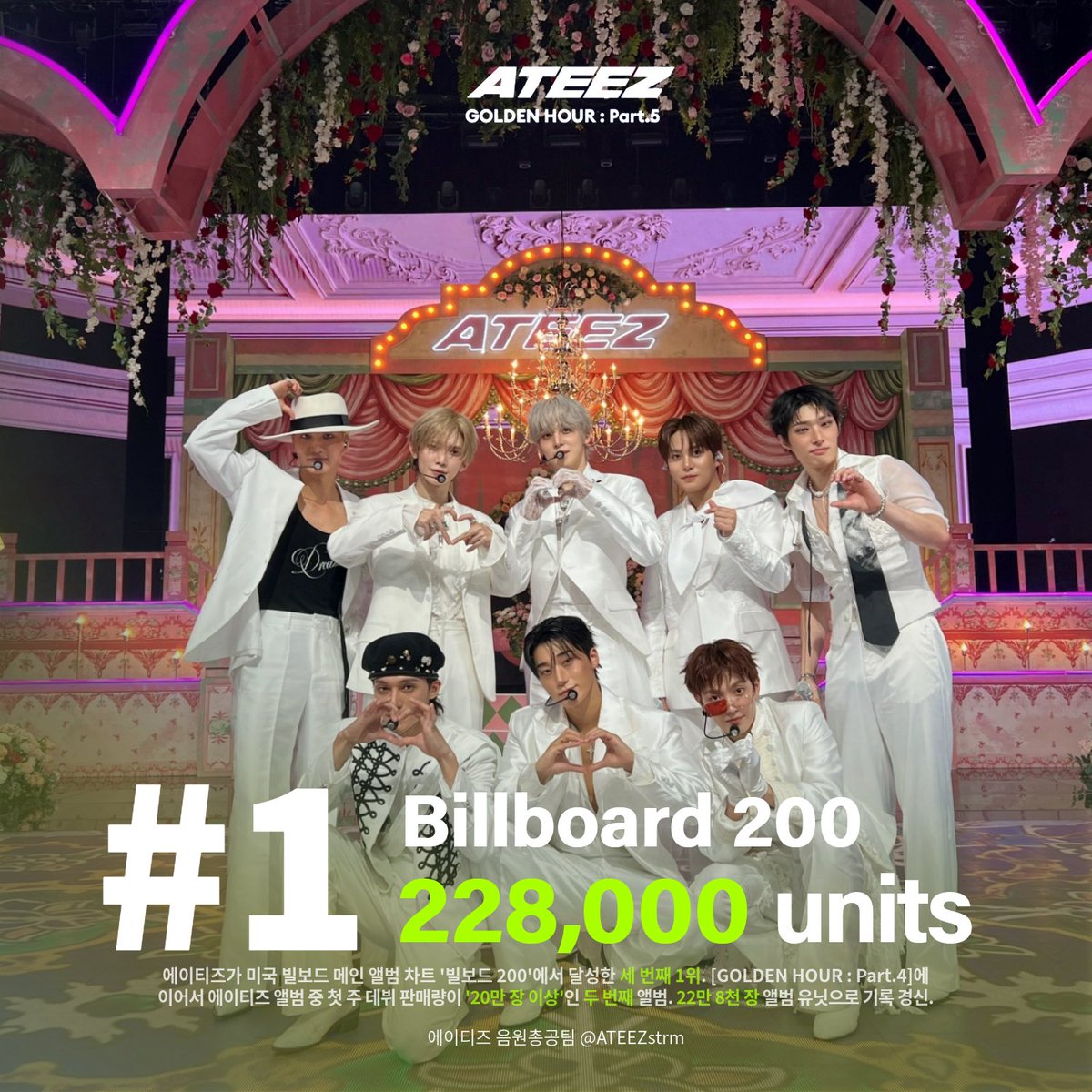 ATEEZstrm's tweet photo. 🇺🇸 미국 빌보드 메인
Billboard 200 차트
22만 8천 장 앨범 유닛: ATEEZ
#GoldenHour_Part5 1위

ℹ️ 3번째 🅱️🅱️ 200 1위👍 에이티즈 앨범 중 [골든아워 파트4]에 이어 두 번째로 첫 주 데뷔 판매량 '20만 장 이상'인 앨범 + 기록 경신
#ATEEZ #에이티즈 @ATEEZofficial https://t.co/E2rrlyiWLj