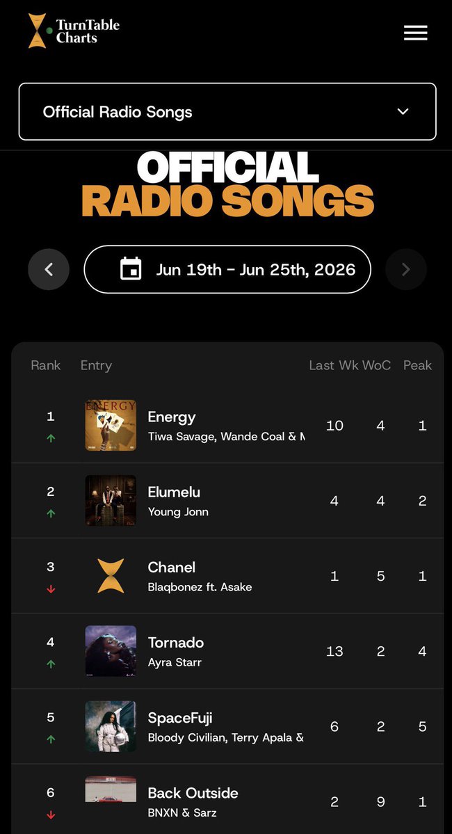 savagesourcee's tweet photo. .@TiwaSavage “Energy” featuring @WANDECOAL and @mavoswago rises to No. 1 on the Official Radio Songs Chart Nigeria in its fourth week.

Making it Tiwa Savag’s 5th No. 1 on the chart, while Wande Coal earns his 2nd No. 1, and Mavo’s earns his first No. 1

CC @TurntableCharts https://t.co/7fxmnLvb3T