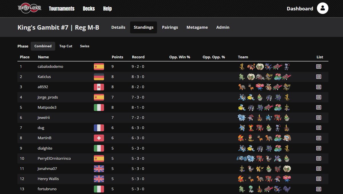 Pokemon_Astral's tweet photo. King's Gambit #7 results:
Congratulations to cabalododemo for winning this edition❗️

🥇cabalododemo | @Jer_e_miaS
🥈Katiclus
🥉a8592
🥉Jorge_prods

Thanks to everyone for playing! We appreciate your participation and hope to see you again next time!
#vgc #pokémonchampions https://t.co/67RFXcO1CU
