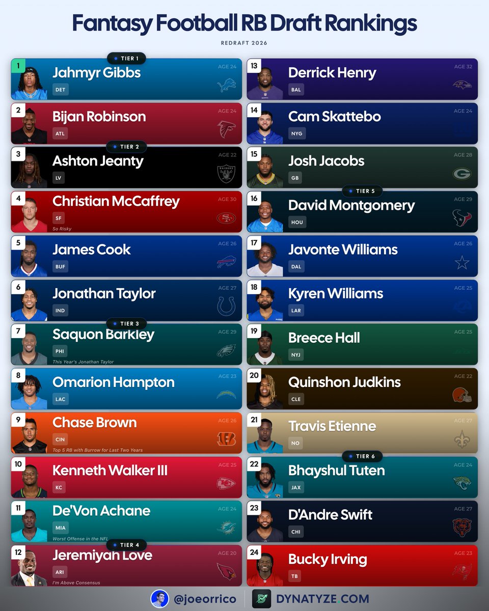 JoeOrrico's tweet photo. Top 24 RBs for Fantasy Football 2026... https://t.co/SjrZ1Zenbr