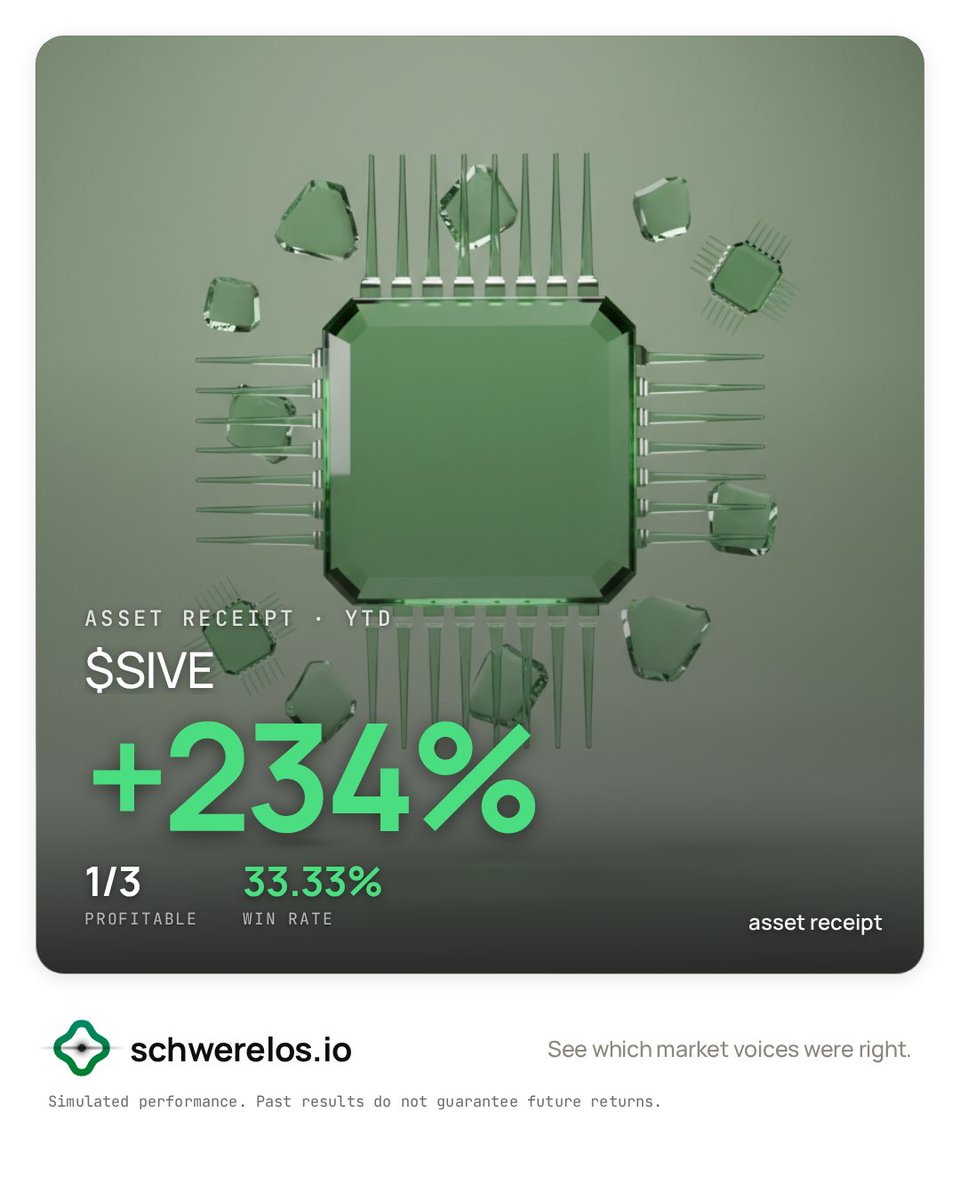 schwerelosio's tweet photo. $SIVE is up ~1,700% in 2026, and following every tracked call on it returned +234% YTD on schwerelos.

Sivers makes the laser arrays for co-packaged optics, the interconnect AI data centers need to move data at 1.6 terabits. GlobalFoundries just signed them into its silicon-photonics platform, aimed at the $25B pluggable-optics market.

3 scored calls tracked, 1 closed in profit.