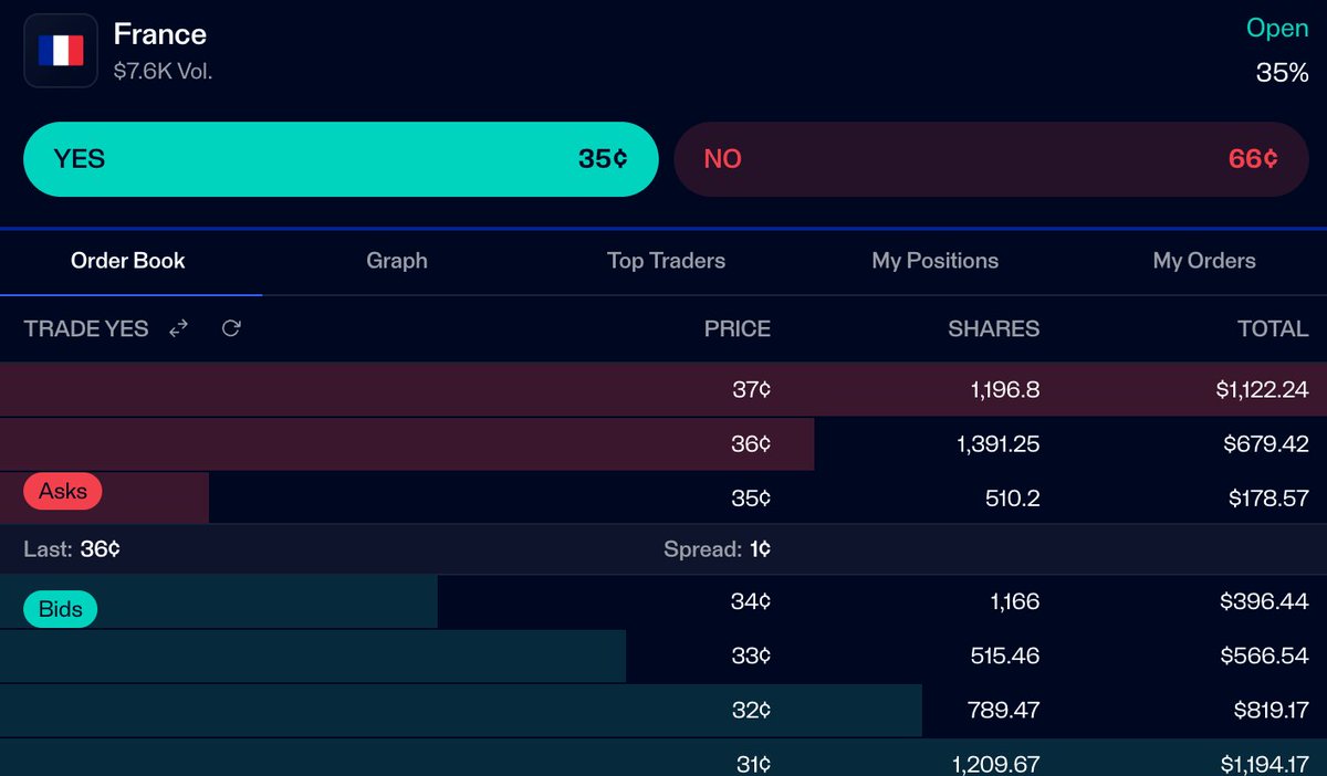 OrbetPM's tweet photo. You’ve likely seen the endless advertising for this prediction market on the World Cup pitch-side boards.

Well, here is the total liquidity for France, the tournament favorite.

I’m fairly certain a random person in downtown LA has more pocket change than this market does. https://t.co/zWhw9vwFx8