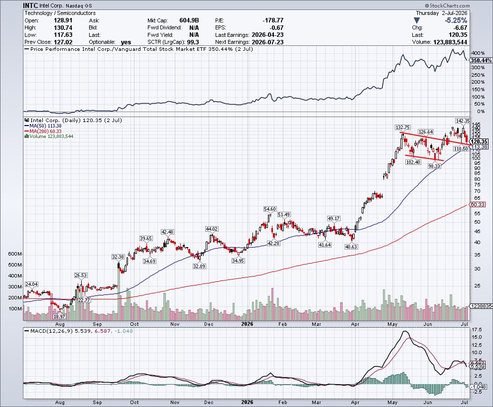 ProphetofProf1t's tweet photo. $INTC Ideally you want to see this backtest hold on the daily, this was previous breakout resistance of that bull flag from May/June. https://t.co/oN3xVbCxAj