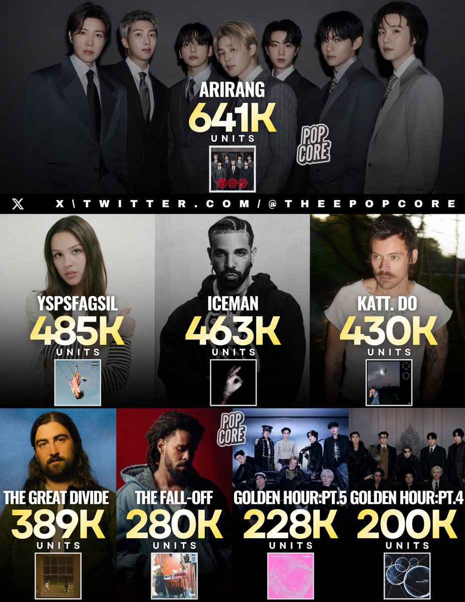 TheePopCore's tweet photo. Biggest 2026 Album Debuts on Billboard 200: https://t.co/BXPJNGkKuR