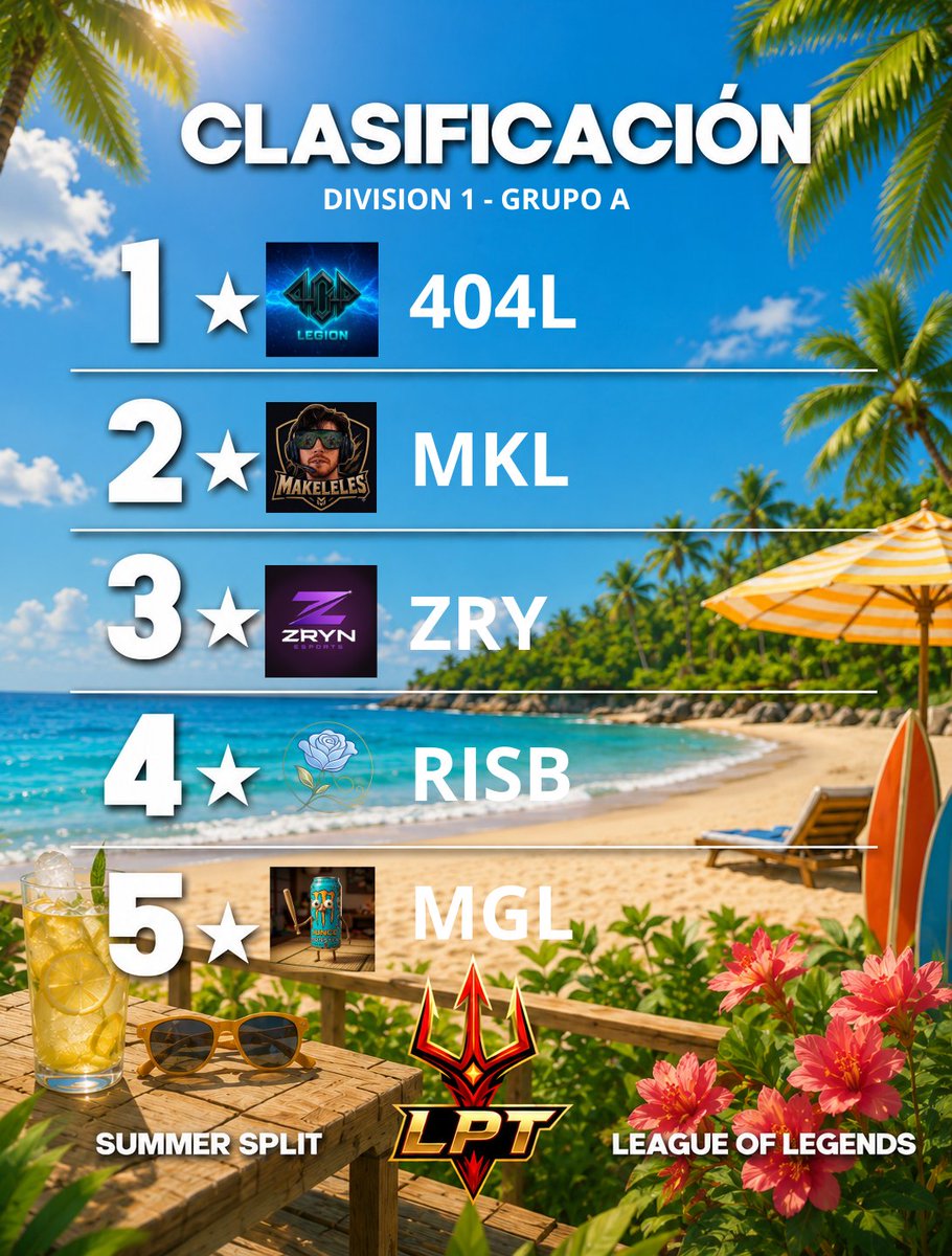 LigaLPT's tweet photo. ESTO ARRANCA YAAAAAAA!!!

POR AQUI TENEMOS A LOS 10 EQUIPOS DE LA DIVISION 1 DE SUMMER SPLIP

ESTOS ESTARAN DIVIDIDOS EN 2 GRUPOS EN LOS CUALES SE VERA CUAL ES EL MEJOR DE LOS 5 EQUIPOS QUE CONFORMAN CADA UNO

QUE EMPIECE LA LPT Y QUE LA SUERTE SIEMPRE DE VUESTRA PARTE https://t.co/ZHjw5GYKOY