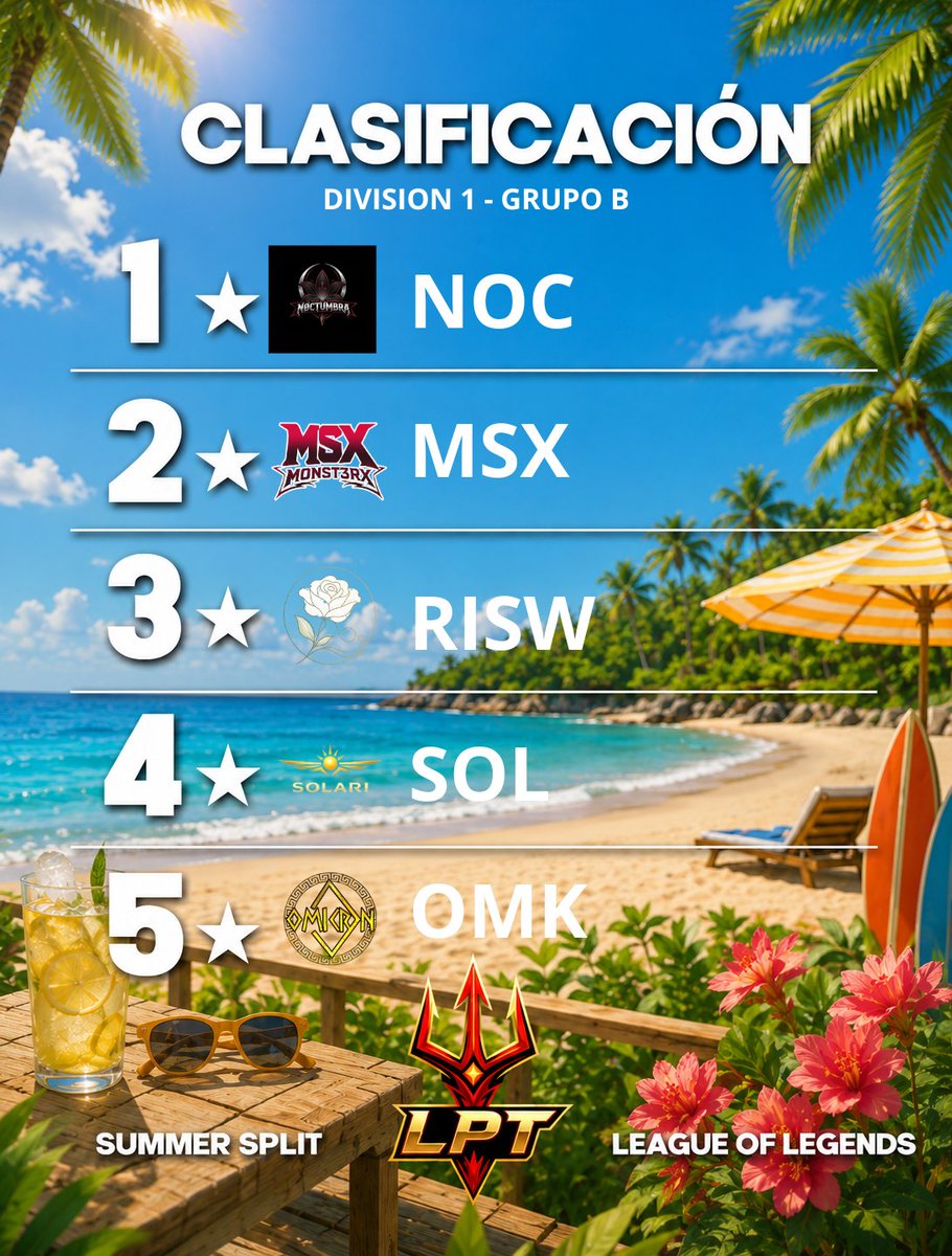 LigaLPT's tweet photo. ESTO ARRANCA YAAAAAAA!!!

POR AQUI TENEMOS A LOS 10 EQUIPOS DE LA DIVISION 1 DE SUMMER SPLIP

ESTOS ESTARAN DIVIDIDOS EN 2 GRUPOS EN LOS CUALES SE VERA CUAL ES EL MEJOR DE LOS 5 EQUIPOS QUE CONFORMAN CADA UNO

QUE EMPIECE LA LPT Y QUE LA SUERTE SIEMPRE DE VUESTRA PARTE https://t.co/ZHjw5GYKOY