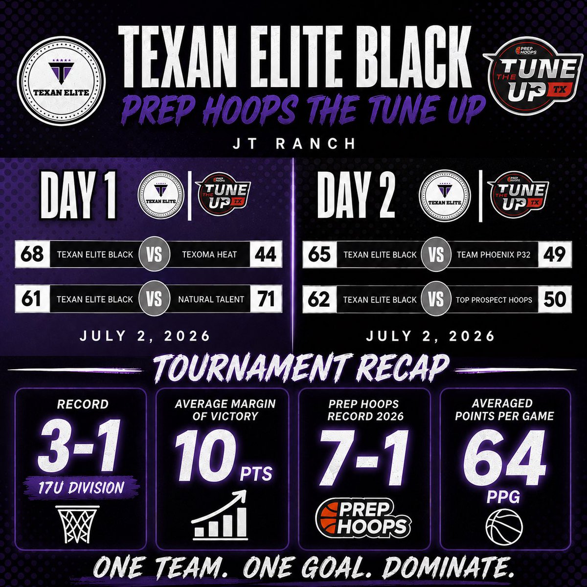 texan_elite's tweet photo. Finished 3-1 after 2-0 Day Two at The Tune Up by prephoopsdotcom. Solid finish and had multiple guys step up.

Thank you to our tourney sponsor JT Ranch for your continued support. https://t.co/H2LEqUqCtI