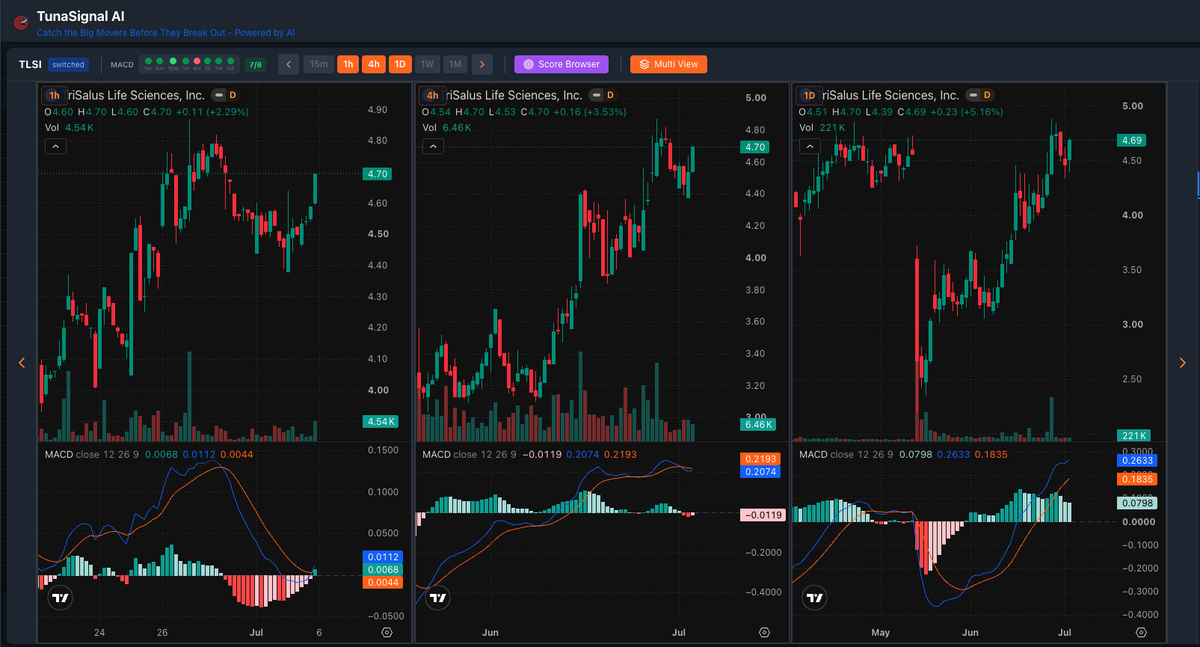 TunaSignalAI's tweet photo. $TLSI TriSalus Life Sciences, Inc.

1H • 4H • 1D

Price ~$4.70 (+5.16% on 1D)

Strong momentum on daily with clean candles. 4H and 1H showing bullish continuation. Volume solid.

On watchlist with high score from TunaSignal AI.

MACD positive.

Thoughts? 

#TLSI #Stocks https://t.co/9f5qT9lLod