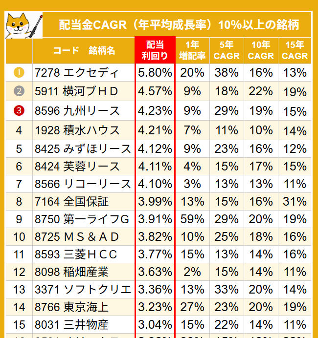 kab4ba's tweet photo. 配当金の年平均成長率10％が狙える23銘柄（利回り順） https://t.co/7CQfnEJKpC
