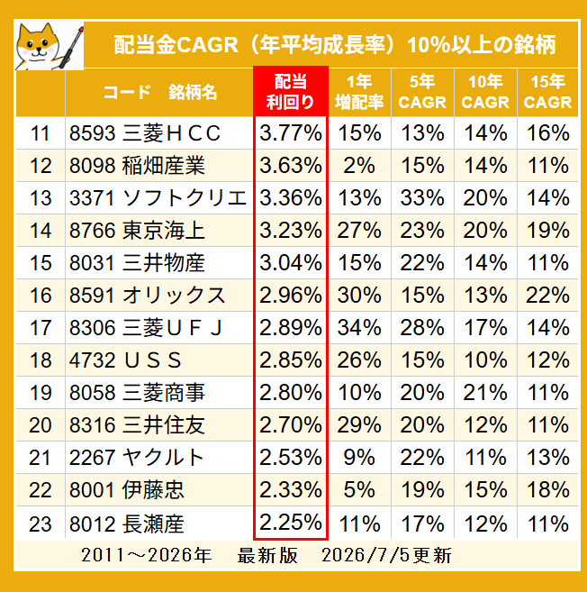 kab4ba's tweet photo. 配当金の年平均成長率10％が狙える23銘柄（利回り順） https://t.co/7CQfnEJKpC