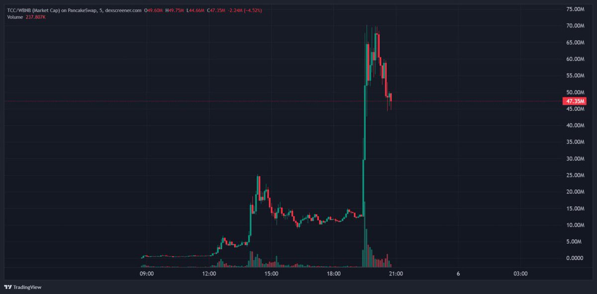 Alpha_ChrisX's tweet photo. The trenches are hotter than ever! 🔥 

@TCryptochicks is bringing serious momentum back to @BNBCHAIN.

In less than 13 hours since launch, $TCC has already recorded:

• $42.3M in trading volume
• 141K transactions
• 12K+ traders

This is exactly the kind of on chain activity BNB Chain has been waiting for. 🔸

@TCryptochicks How about creating more  liquidity pools on @TopazDEX?

More pools, more liquidity, more opportunities. ♦️🤝
