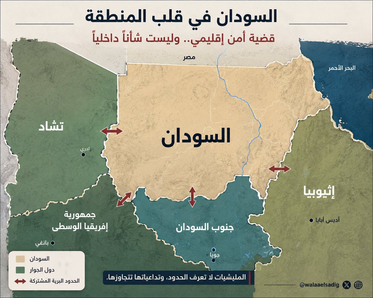walaaelsadig's tweet photo. 🚨 مع اقتراب انتقال العمليات العسكرية للقوات المسلحة السودانية إلى ما تبقى من معاقل المليشيا في دارفور وكردفان، على دول الجوار أن تستعد من الآن لما بعد هزيمة مشروع المرتزقة.

تشاد 🇹🇩 ، وجمهورية إفريقيا الوسطى 🇨🇫 ، وجنوب السودان  🇸🇸 ، وإثيوبيا إثيوبيا 🇪🇹 .. جميعها تعلم ما جرى على حدودها طوال العامين الماضيين؛ من تجنيد للمرتزقة، وفتح ممرات، وتسهيل لحركة المقاتلين والإمدادات التي انتهى بها المطاف داخل السودان.

وكان من البديهي أن تدرك هذه الدول أن من يسمح بدخول المرتزقة إلى دول��ٍ مجاورة، عليه أن يتوقع عودتهم إليه عندما يُهزمون فالمليشيات لا تختفي، وانما تبحث عن ساحة جديدة وفوضى جديدة.

إذا لم يُمنع هذا السيناريو منذ الآن، فإن التهديد الذي استهدف السودان قد يتحول غدا إلى تهديد إقليمي تتجرع نتائجه الدول التي ساهمت فيه بالفعل أو تغاضت عنه.

من يفتح حدوده للمرتزقة اليوم. .. قد يضطر إلى قتالهم على أرضه غداً.

#السودان_ينتصر