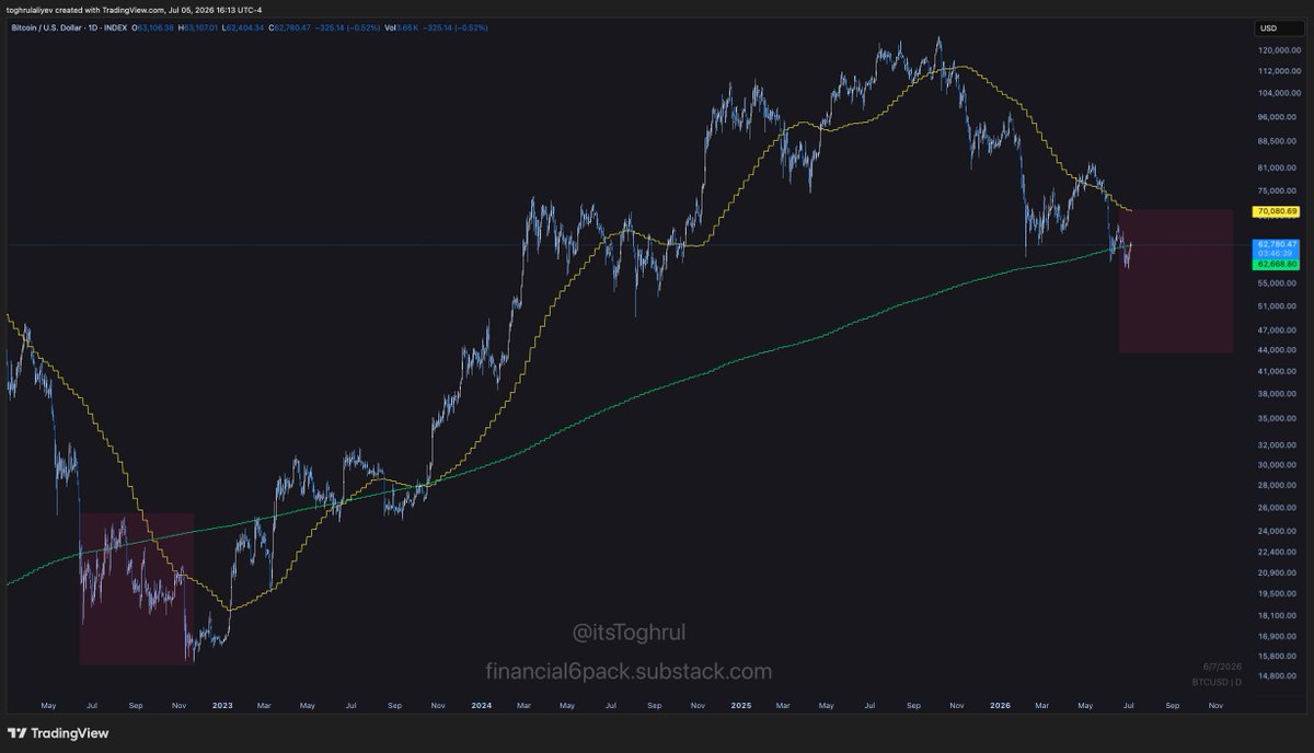 itsToghrul's tweet photo. $BTC

What you'll begin to see in the coming days and weeks is the bulls waking up and calling the bottom, exactly as they did from February to May, right before they all went silent while we swept the low at $60K and carved a new one at $57K

But this is simply the July pump playing out, just as I told you it would a couple of weeks ago. Same as when I called the top at $83K, the bottom at $60K, the top at $98K, and so on.

This July pump will be the last local top we see, likely somewhere around $70K

Back in 2022, the pump ran about 12% after price broke below the 200WMA. The typical July pump runs about 15%. And guess where that lands you? The 20WMA, the line that has acted as resistance all through the bear market years. It all fits together rather neatly.

We're now roughly 66% to 70% of the way through the bear market. Not so much left, my dear friends.

Patience.