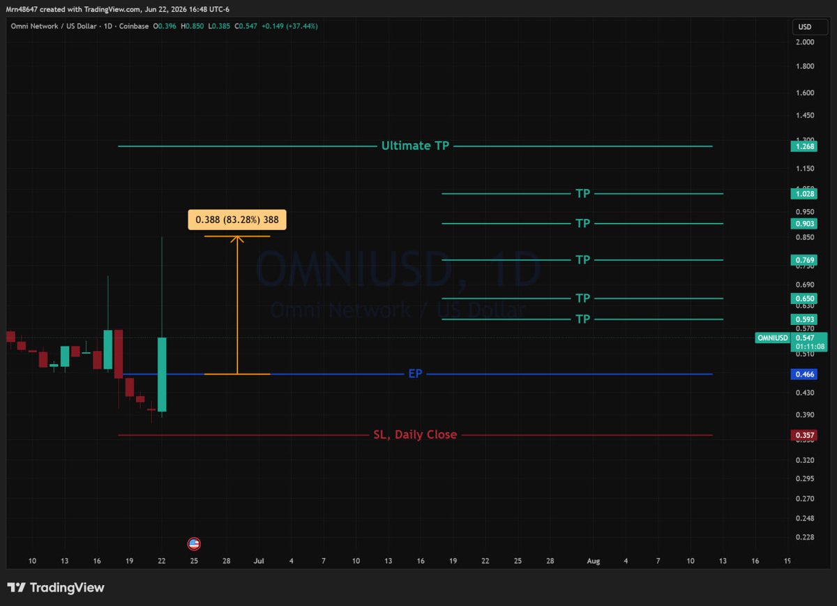 AlphaLensCrypto's tweet photo. @CryptoKaleo Our AI trading bot has been printing 💰
Analyzing 500+ coins across 30+ indicators, signaling a few days before massive pump 🚀
This week alone:
✅ ELA +78%, BREV: +70%, ARPA: +70%, BIRB +69%

The edge isn't luck, it's data and complex analysis 🧠📊 https://t.co/QJfLR580Ba